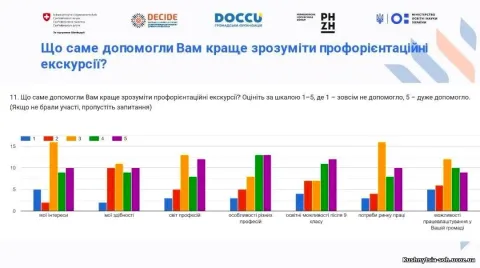 Фото 6 з 12: Профорієнтаційне анкетування