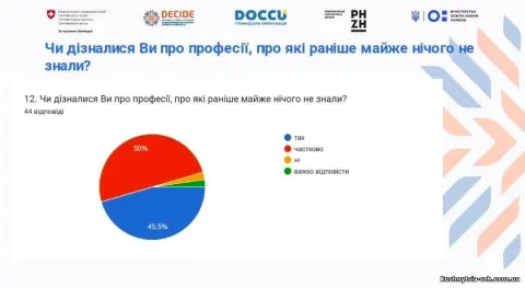 Фото 8 з 12: Профорієнтаційне анкетування